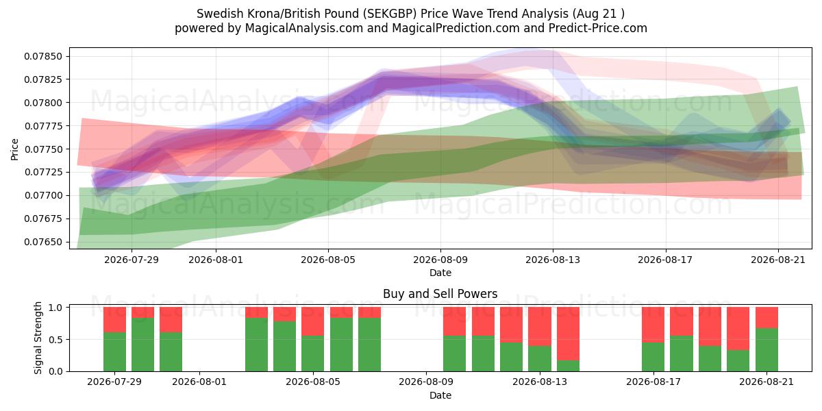  svenske kroner/britiske pund (SEKGBP) Support and Resistance area (20 Aug) 