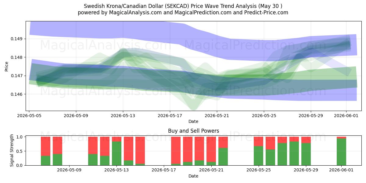  Coroa Sueca/Dólar Canadense (SEKCAD) Support and Resistance area (29 May) 