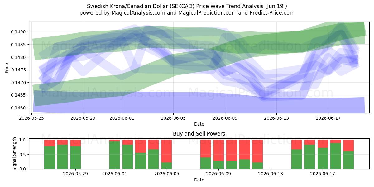  Zweedse kroon/Canadese dollar (SEKCAD) Support and Resistance area (18 Jun) 