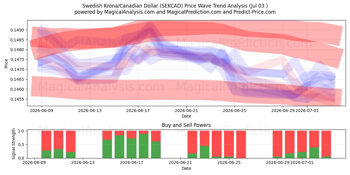  İsveç Kronu/Kanada Doları (SEKCAD) Support and Resistance area (02 Jul) 