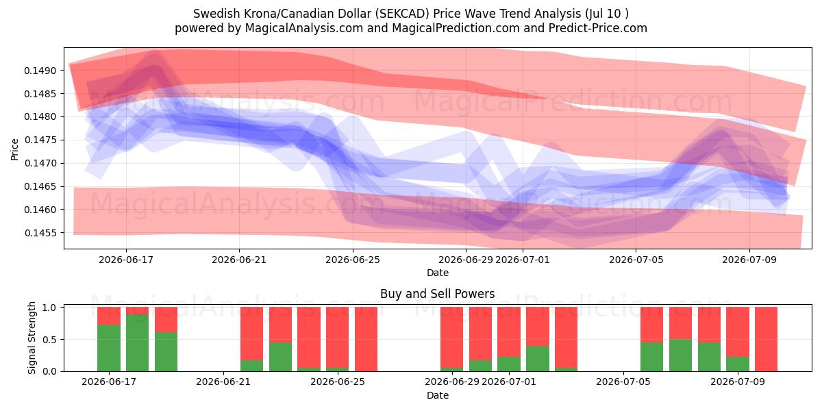  Zweedse kroon/Canadese dollar (SEKCAD) Support and Resistance area (09 Jul) 