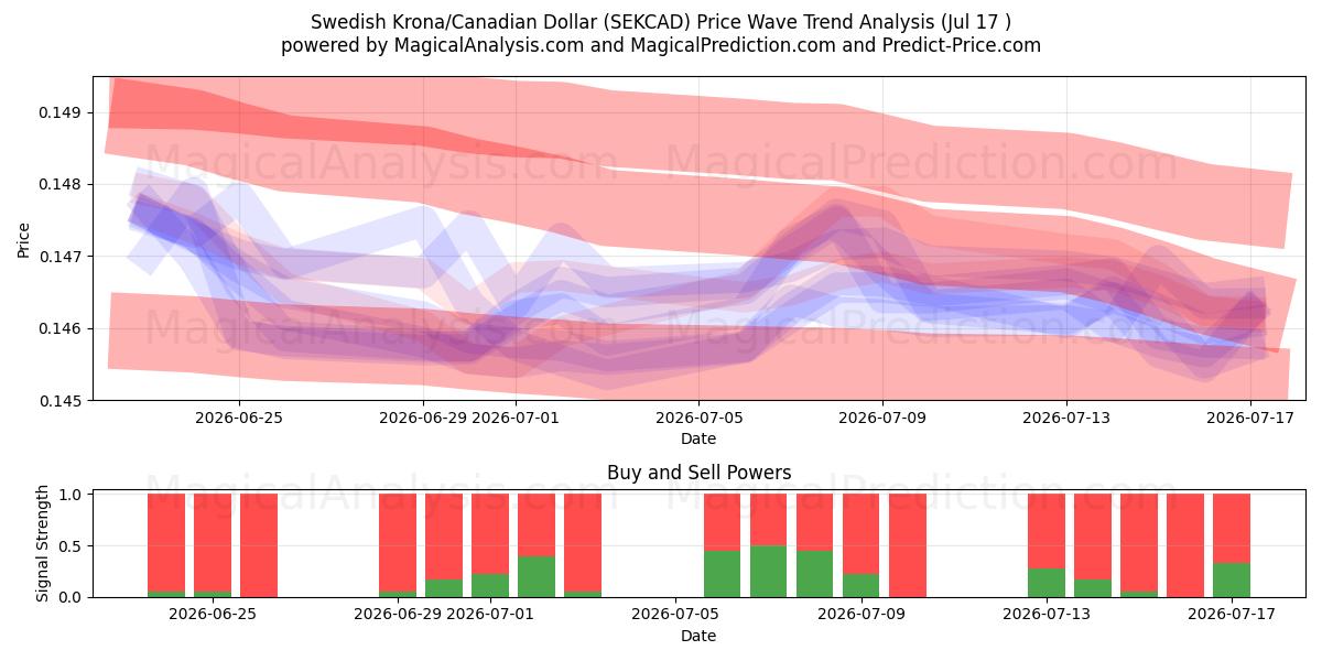 svenske kroner/canadiske dollar (SEKCAD) Support and Resistance area (16 Jul) 