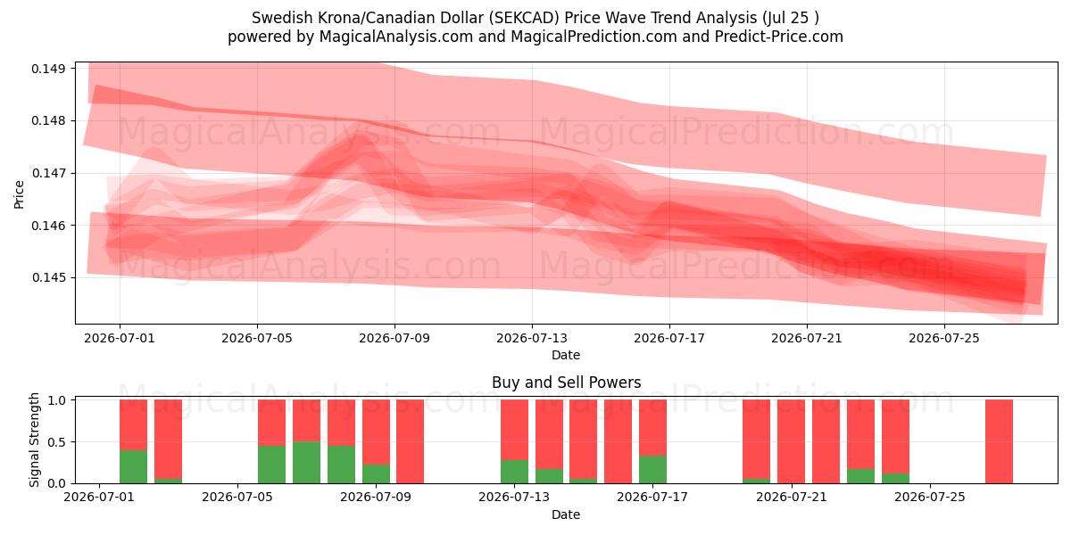  Swedish Krona/Canadian Dollar (SEKCAD) Support and Resistance area (24 Jul) 