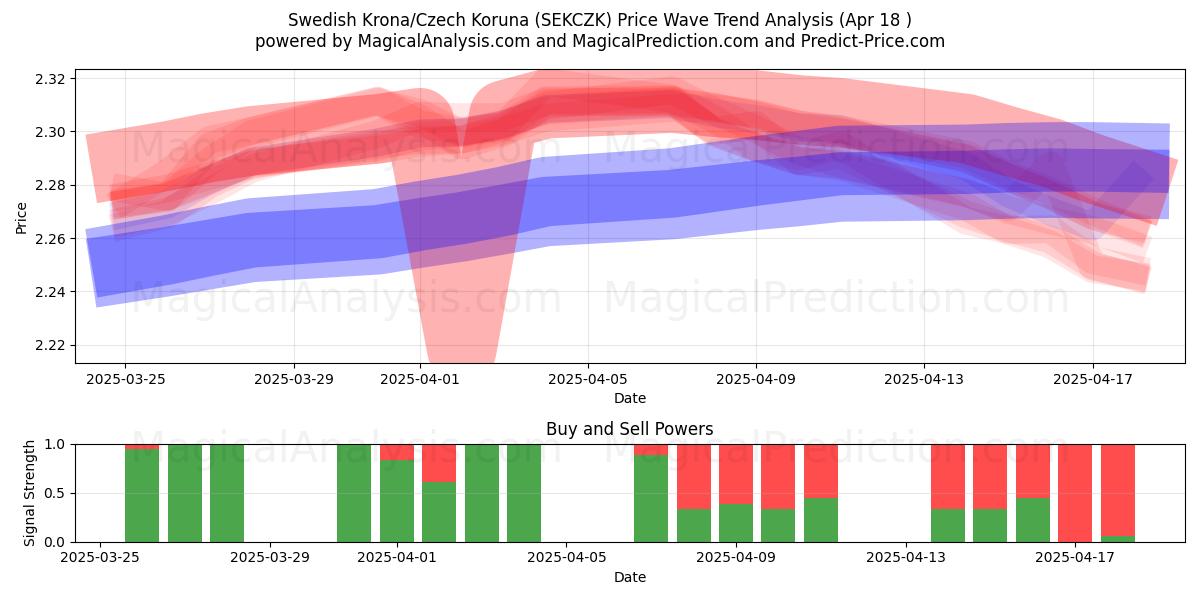 Swedish Krona/Czech Koruna (SEKCZK) Support and Resistance area (18 Apr) Swedish Krona/Czech Koruna (SEKCZK) Support and Resistance area (18 Apr)