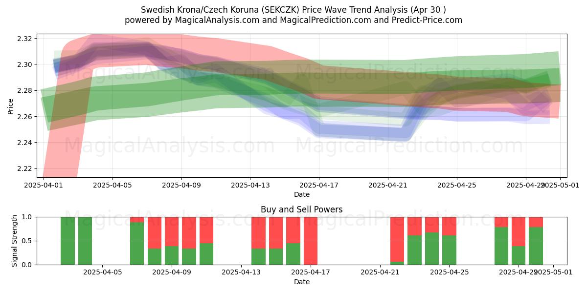  Corona svedese/Corona ceca (SEKCZK) Support and Resistance area (30 Apr) 