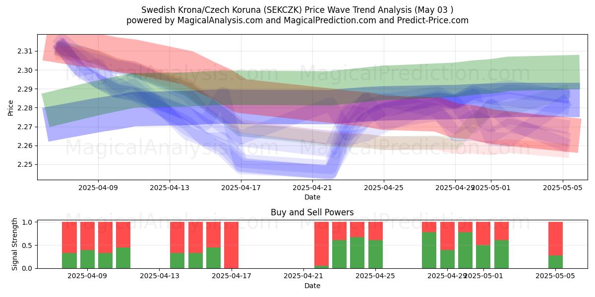  Coroa Sueca/Coroa Tcheca (SEKCZK) Support and Resistance area (03 May) 