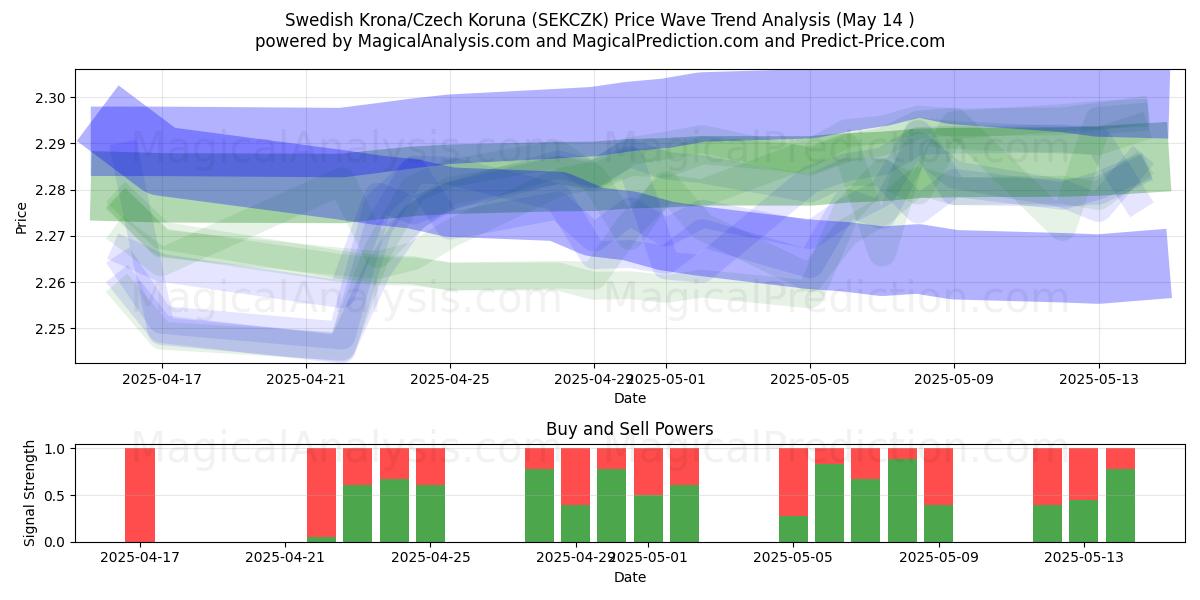  Swedish Krona/Czech Koruna (SEKCZK) Support and Resistance area (14 May) 