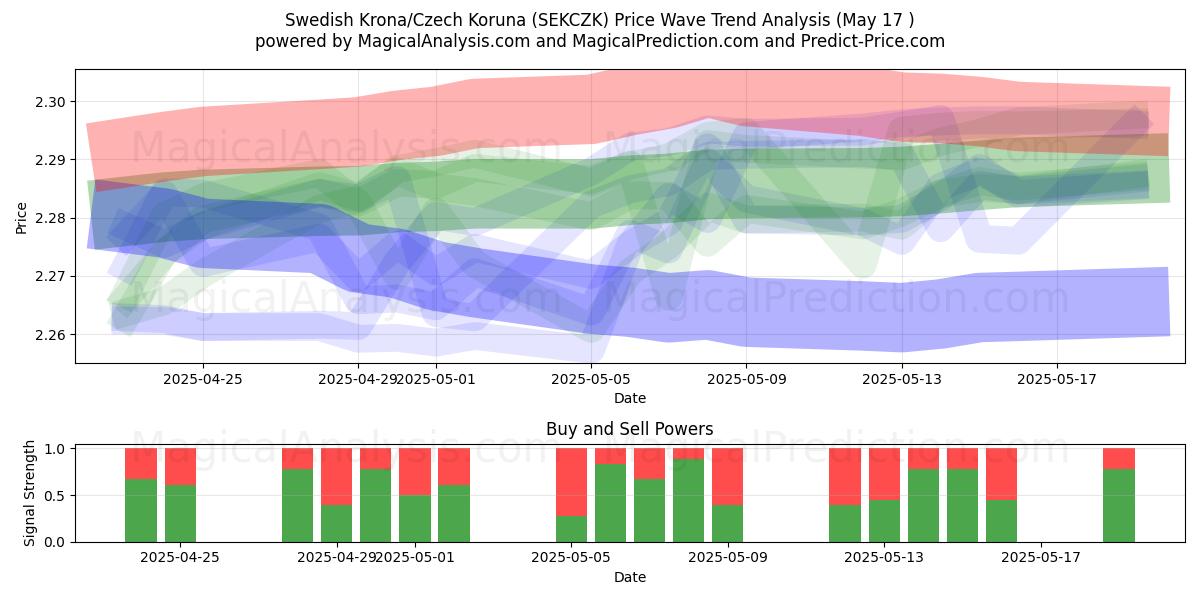  Corona svedese/Corona ceca (SEKCZK) Support and Resistance area (17 May) 