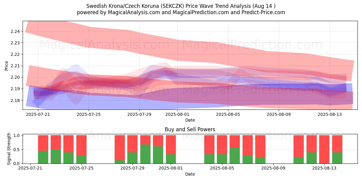 Swedish Krona/Czech Koruna (SEKCZK) Support and Resistance area (13 Aug) 