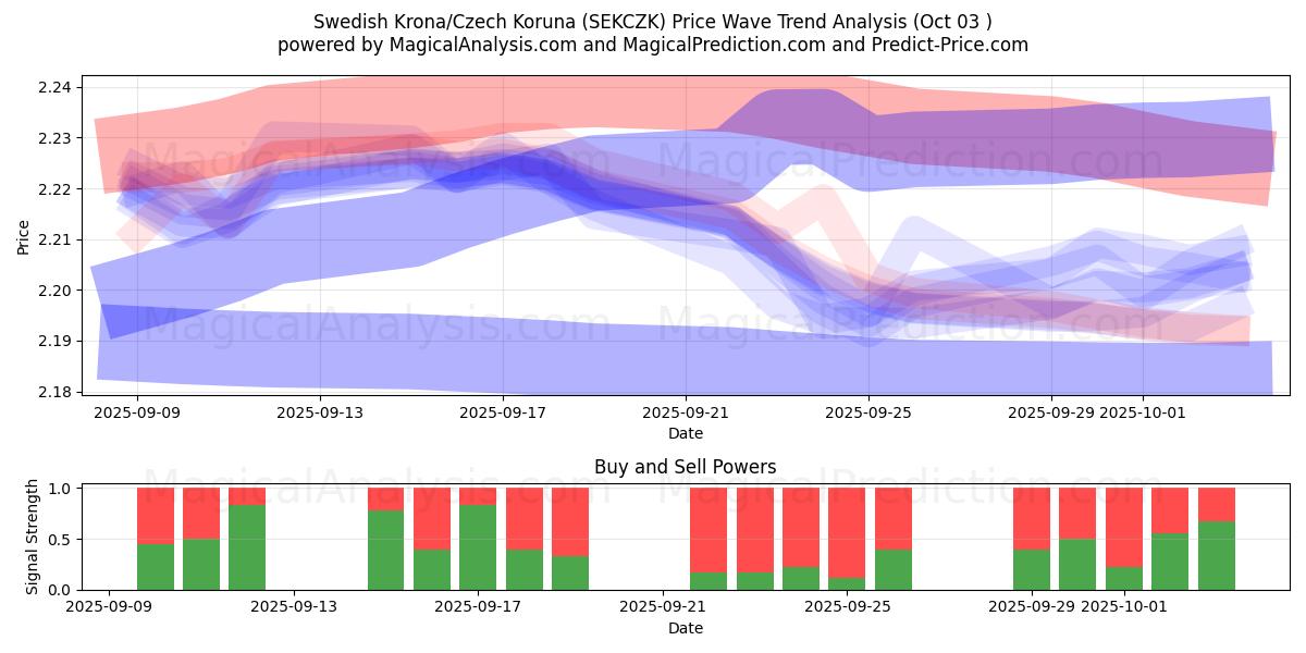  Svensk krone/tsjekkisk krone (SEKCZK) Support and Resistance area (02 Oct) 