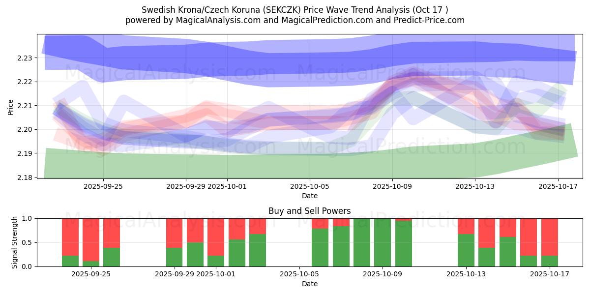  Svenska kronan/tjeckisk krona (SEKCZK) Support and Resistance area (16 Oct) 