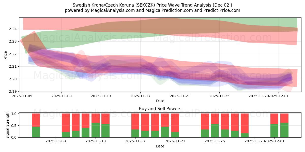  Svensk krone/tjekkisk koruna (SEKCZK) Support and Resistance area (01 Dec) 