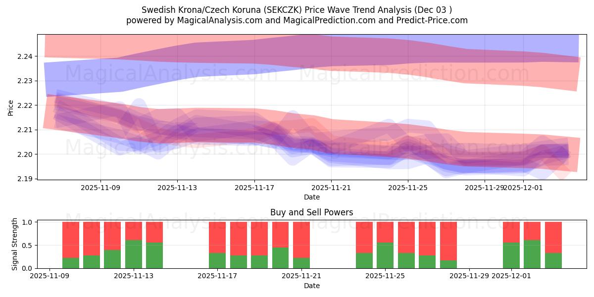  Swedish Krona/Czech Koruna (SEKCZK) Support and Resistance area (02 Dec) 