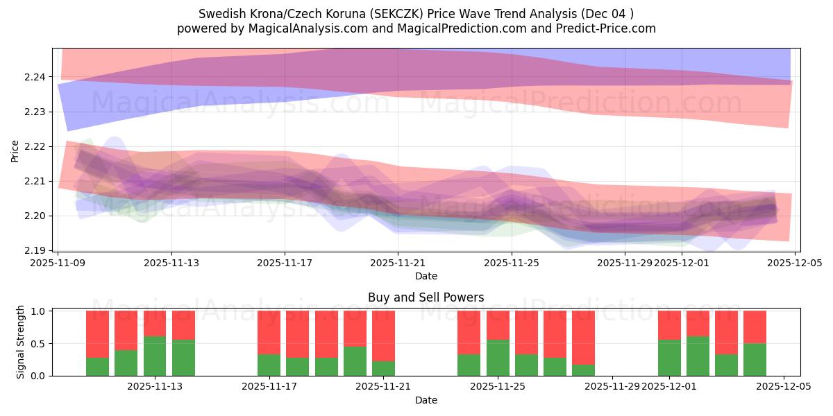  Couronne suédoise/Couronne tchèque (SEKCZK) Support and Resistance area (03 Dec) 
