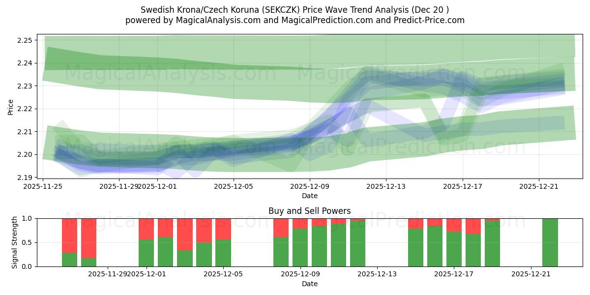  Шведская крона/Чешская крона (SEKCZK) Support and Resistance area (19 Dec) 