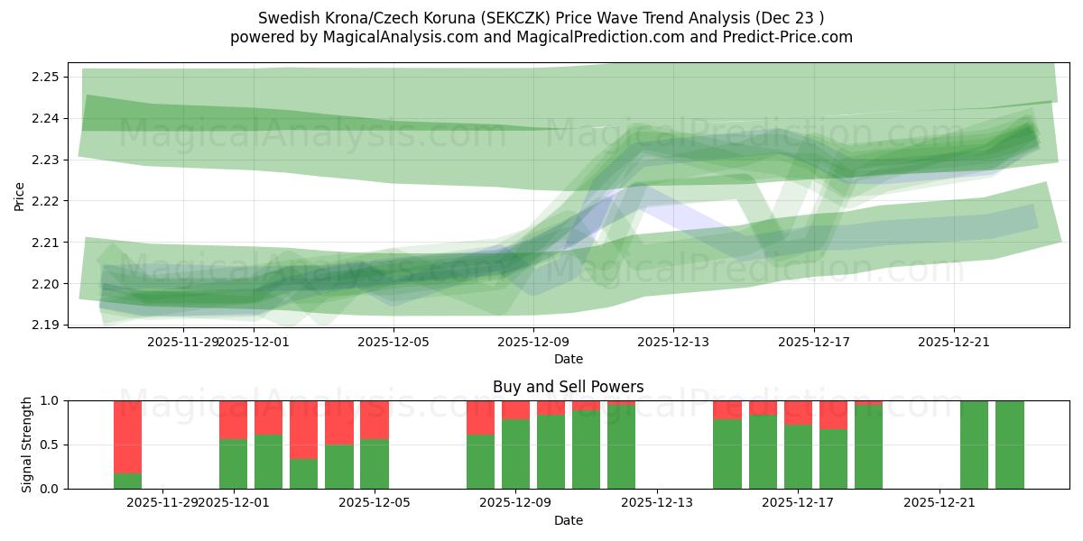  Ruotsin kruunu/Tšekin koruna (SEKCZK) Support and Resistance area (22 Dec) 