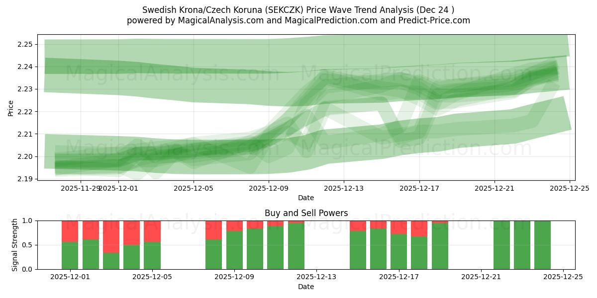 Schwedische Krone/Tschechische Krone (SEKCZK) Support and Resistance area (23 Dec) 