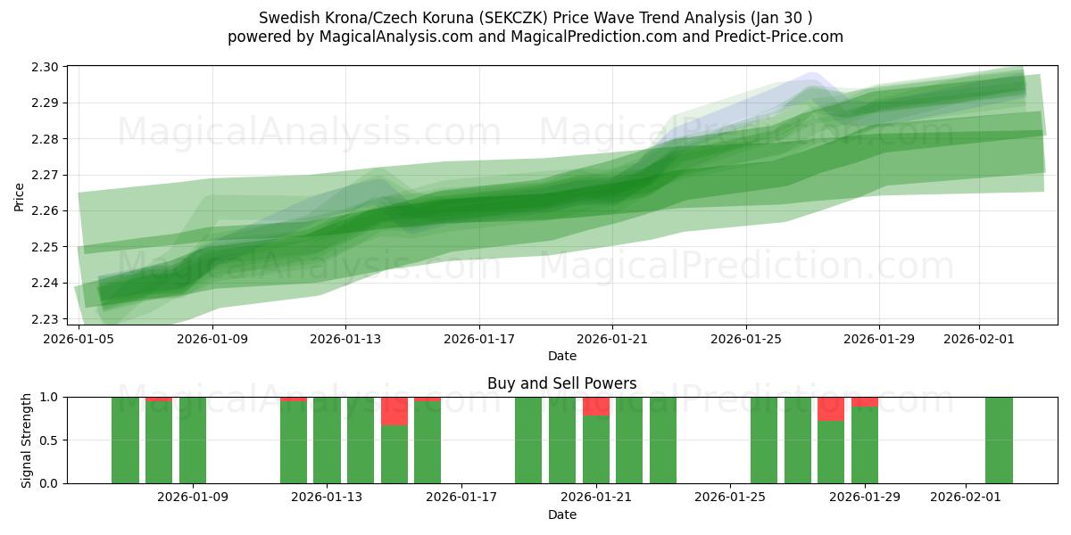  Corona svedese/Corona ceca (SEKCZK) Support and Resistance area (29 Jan) 