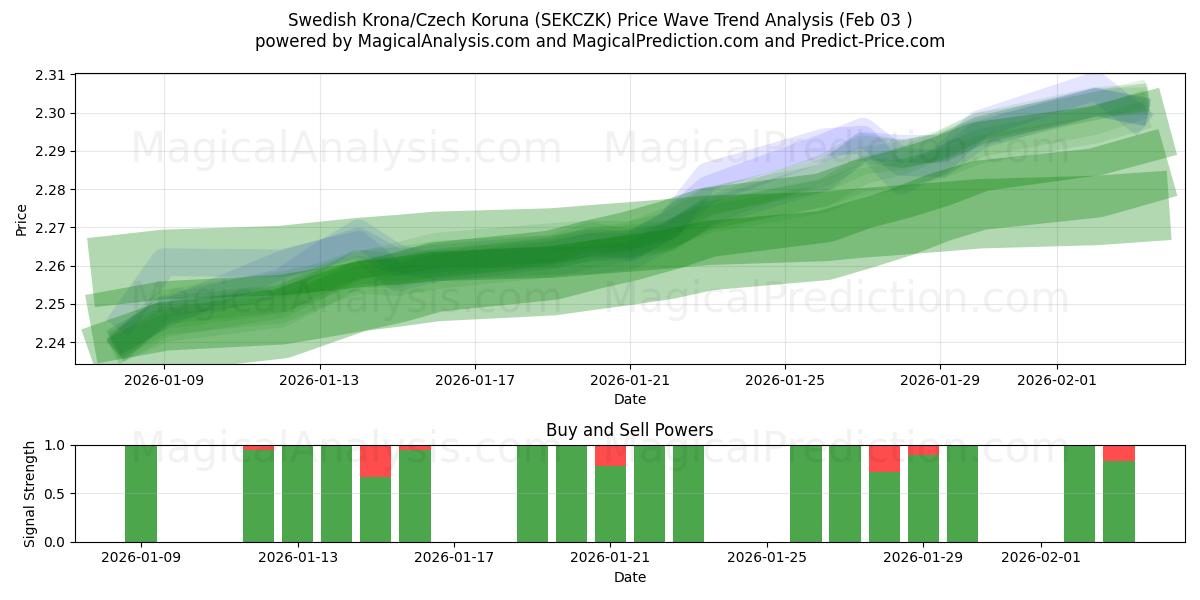  Ruotsin kruunu/Tšekin koruna (SEKCZK) Support and Resistance area (02 Feb) 