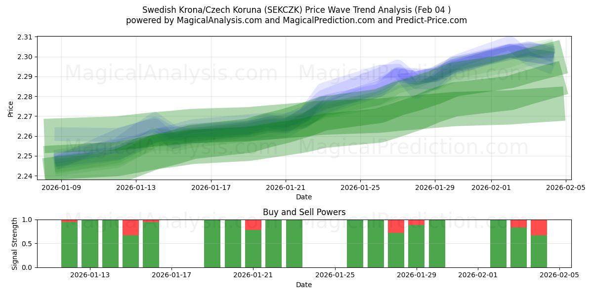  کرون سوئد/کرون چک (SEKCZK) Support and Resistance area (03 Feb) 