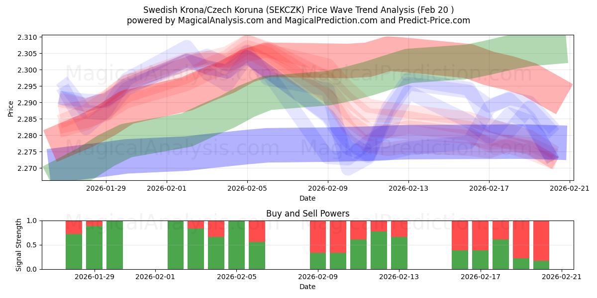  Corona svedese/Corona ceca (SEKCZK) Support and Resistance area (19 Feb) 