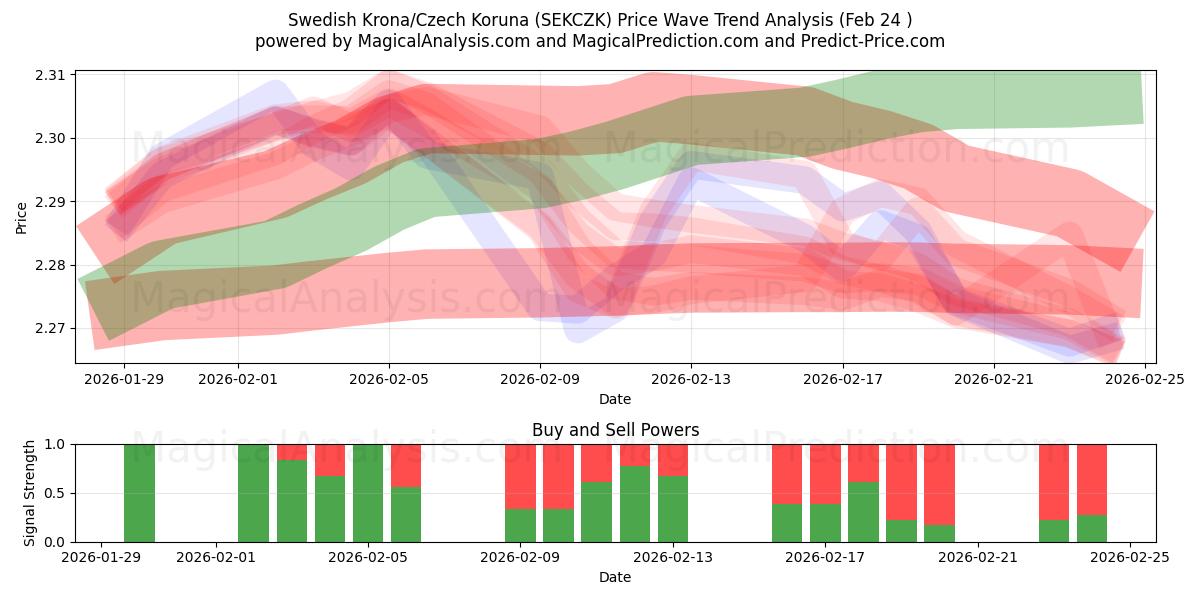  Schwedische Krone/Tschechische Krone (SEKCZK) Support and Resistance area (23 Feb) 
