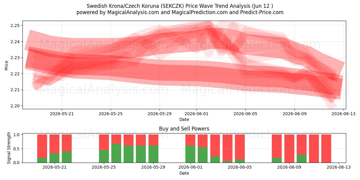  İsveç Kronu/Çek Korunası (SEKCZK) Support and Resistance area (09 Jun) 