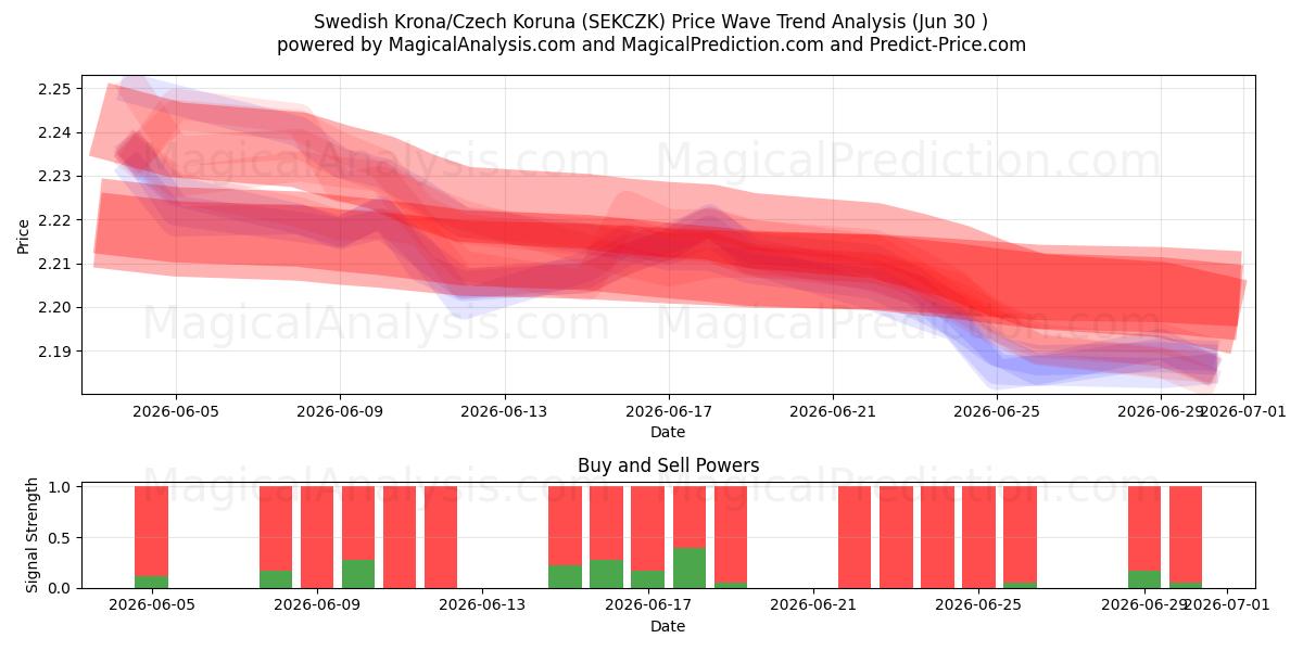  Svensk krone/tsjekkisk krone (SEKCZK) Support and Resistance area (29 Jun) 