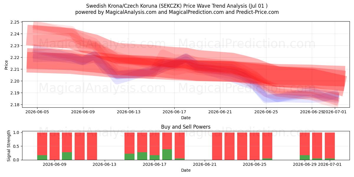  Swedish Krona/Czech Koruna (SEKCZK) Support and Resistance area (30 Jun) 