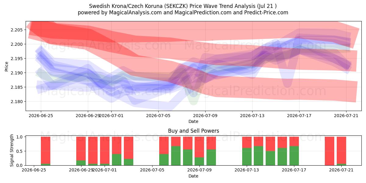  الكرونا السويدية/الكرونة التشيكية (SEKCZK) Support and Resistance area (20 Jul) 
