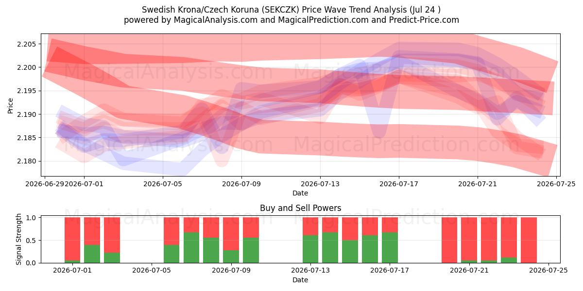  کرون سوئد/کرون چک (SEKCZK) Support and Resistance area (23 Jul) 