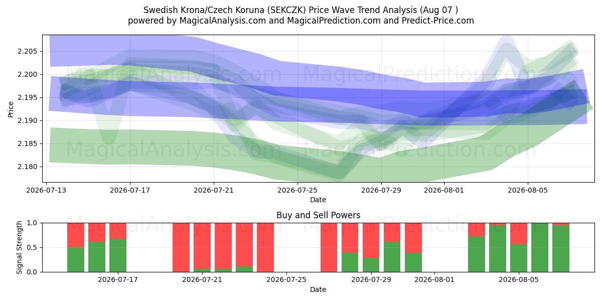  Svensk krone/tsjekkisk krone (SEKCZK) Support and Resistance area (06 Aug) 