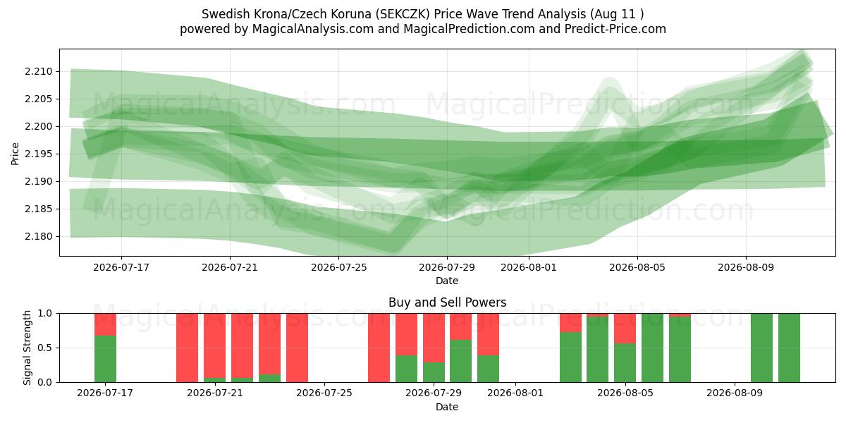  Svensk krone/tjekkisk koruna (SEKCZK) Support and Resistance area (10 Aug) 