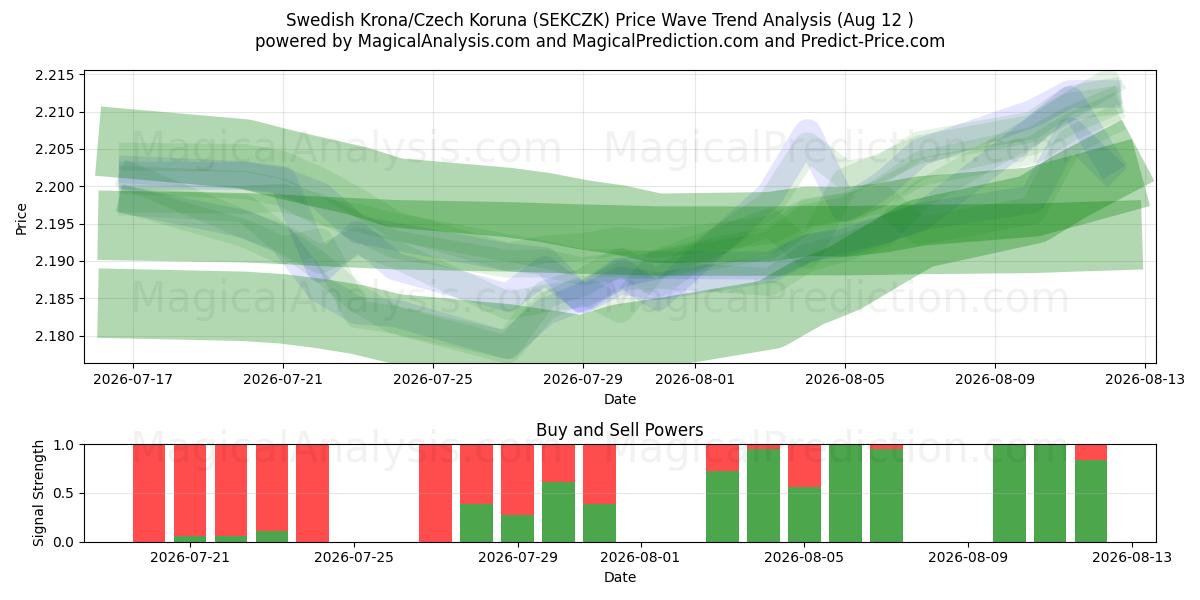  الكرونا السويدية/الكرونة التشيكية (SEKCZK) Support and Resistance area (11 Aug) 