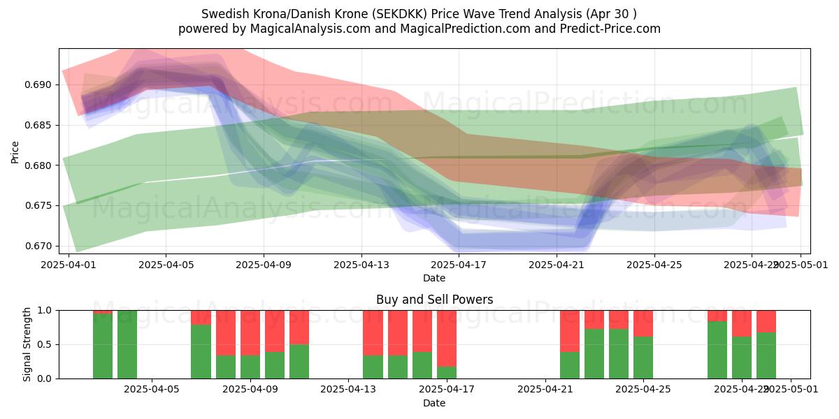  İsveç Kronu/Danimarka Kronu (SEKDKK) Support and Resistance area (30 Apr) 