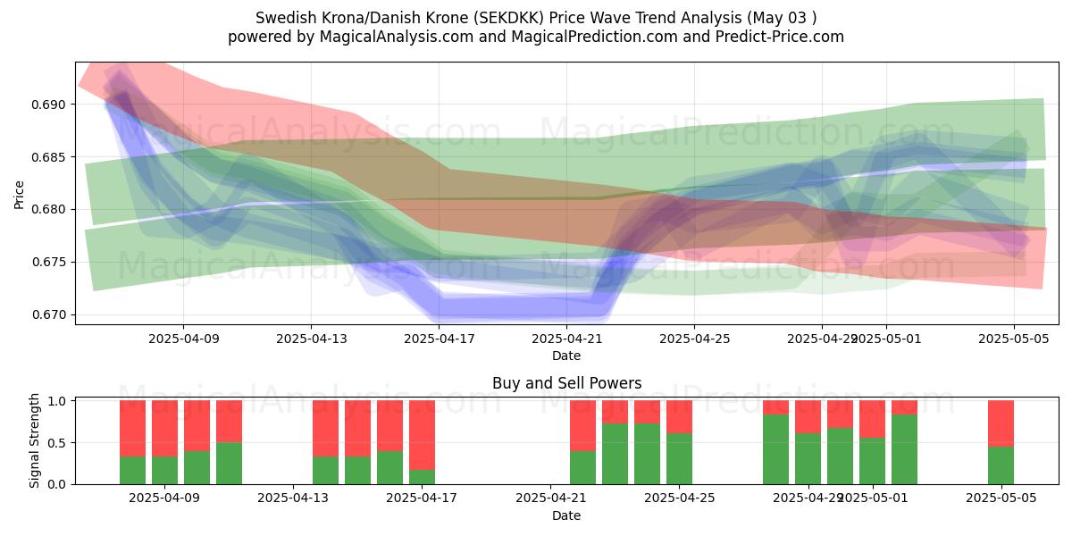  svenska kronor/danska kronor (SEKDKK) Support and Resistance area (03 May) 