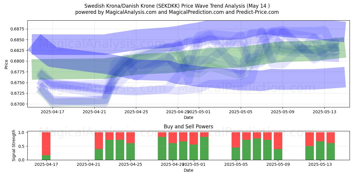  Swedish Krona/Danish Krone (SEKDKK) Support and Resistance area (14 May) 