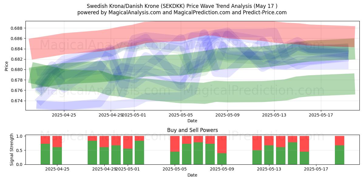  İsveç Kronu/Danimarka Kronu (SEKDKK) Support and Resistance area (17 May) 