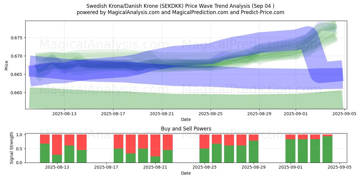  Corona sueca/Corona danesa (SEKDKK) Support and Resistance area (29 Aug) 