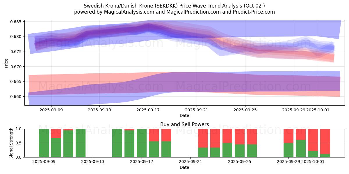  Swedish Krona/Danish Krone (SEKDKK) Support and Resistance area (01 Oct) 
