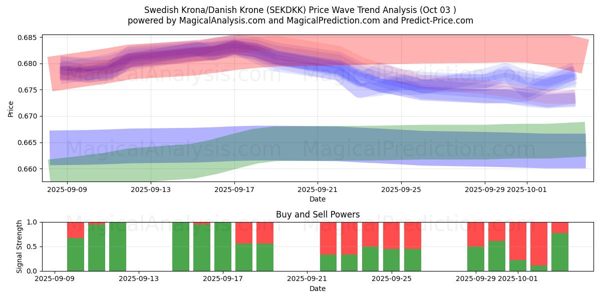  İsveç Kronu/Danimarka Kronu (SEKDKK) Support and Resistance area (02 Oct) 
