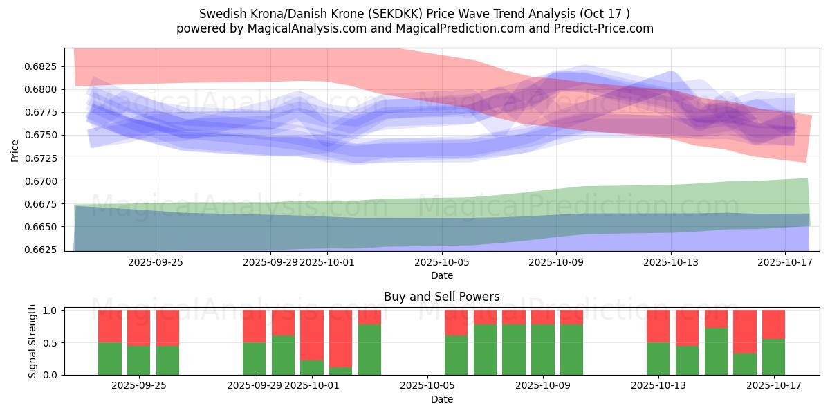 Coroa Sueca/Coroa Dinamarquesa (SEKDKK) Support and Resistance area (16 Oct) Coroa Sueca/Coroa Dinamarquesa (SEKDKK) Support and Resistance area (16 Oct)