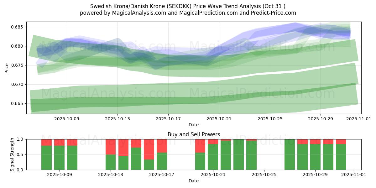 スウェーデン クローナ/デンマーク クローナ (SEKDKK) Support and Resistance area (30 Oct)   スウェーデン クローナ/デンマーク クローナ (SEKDKK) Support and Resistance area (30 Oct)