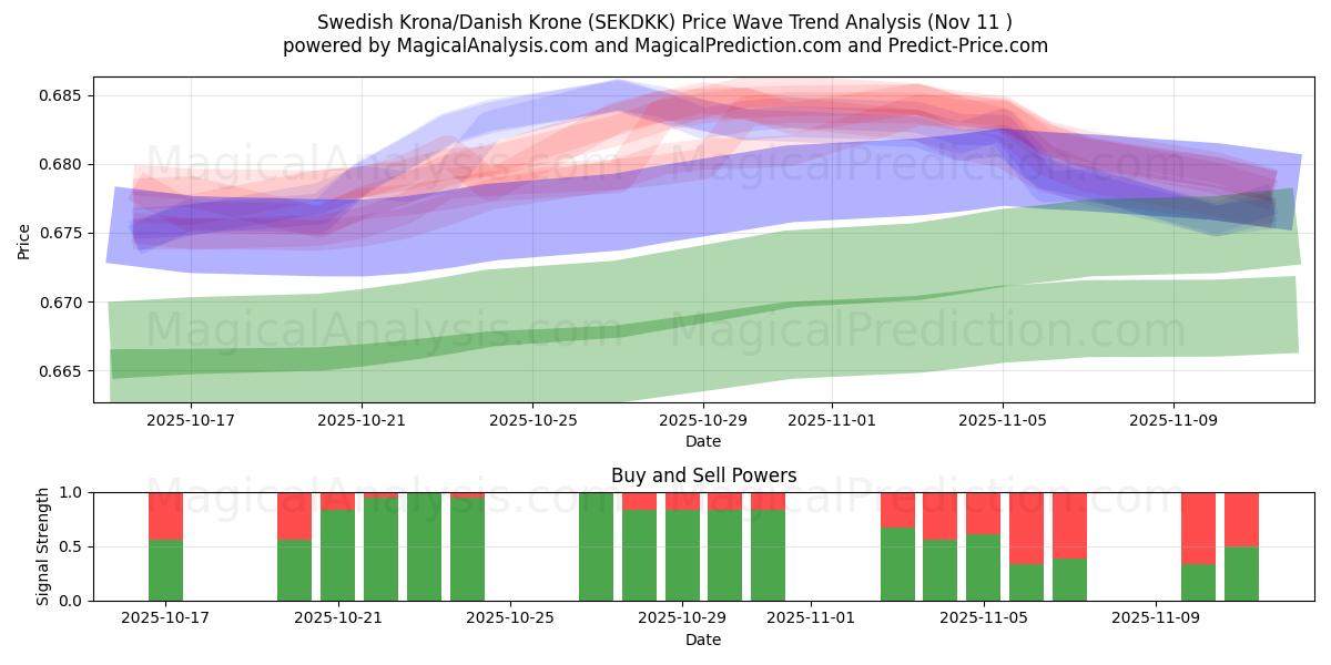  Coroa Sueca/Coroa Dinamarquesa (SEKDKK) Support and Resistance area (10 Nov) 