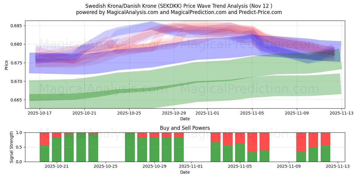  İsveç Kronu/Danimarka Kronu (SEKDKK) Support and Resistance area (11 Nov) 