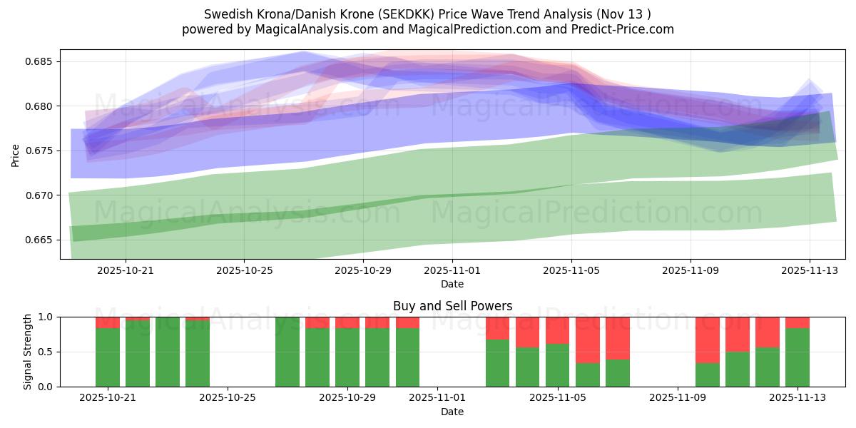  Zweedse kroon/Deense kroon (SEKDKK) Support and Resistance area (12 Nov) 