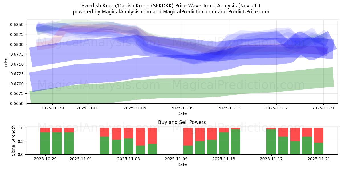 스웨덴 크로나/덴마크 크로네 (SEKDKK) Support and Resistance area (20 Nov) 