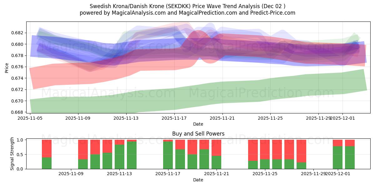  Swedish Krona/Danish Krone (SEKDKK) Support and Resistance area (01 Dec) 