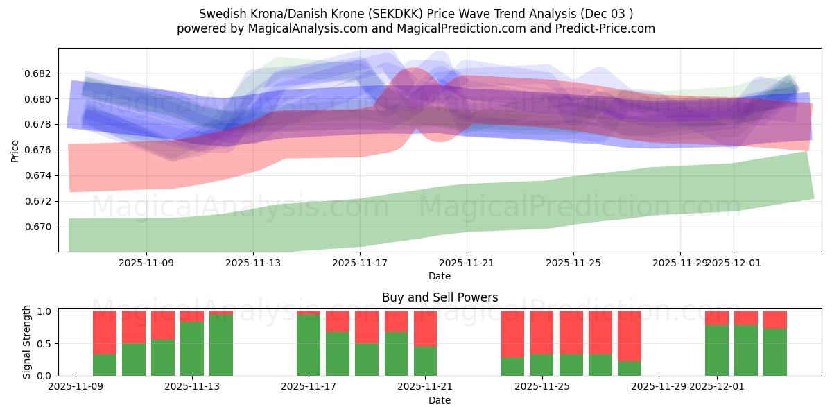  Couronne suédoise/Couronne danoise (SEKDKK) Support and Resistance area (02 Dec) 