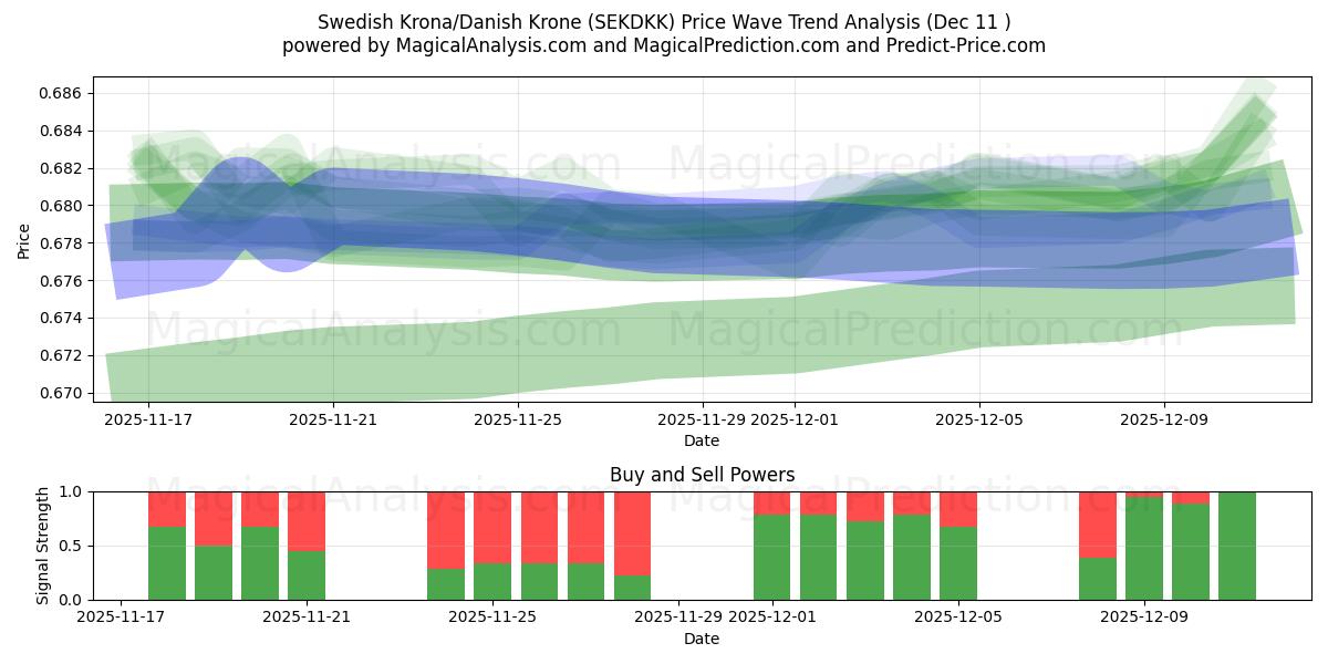 スウェーデン クローナ/デンマーク クローナ (SEKDKK) Support and Resistance area (10 Dec) 